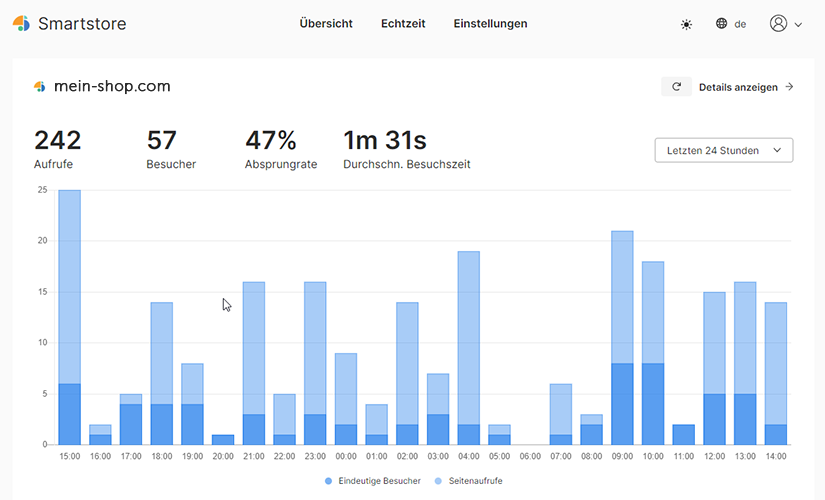 Smartstore Analytics Dashboard